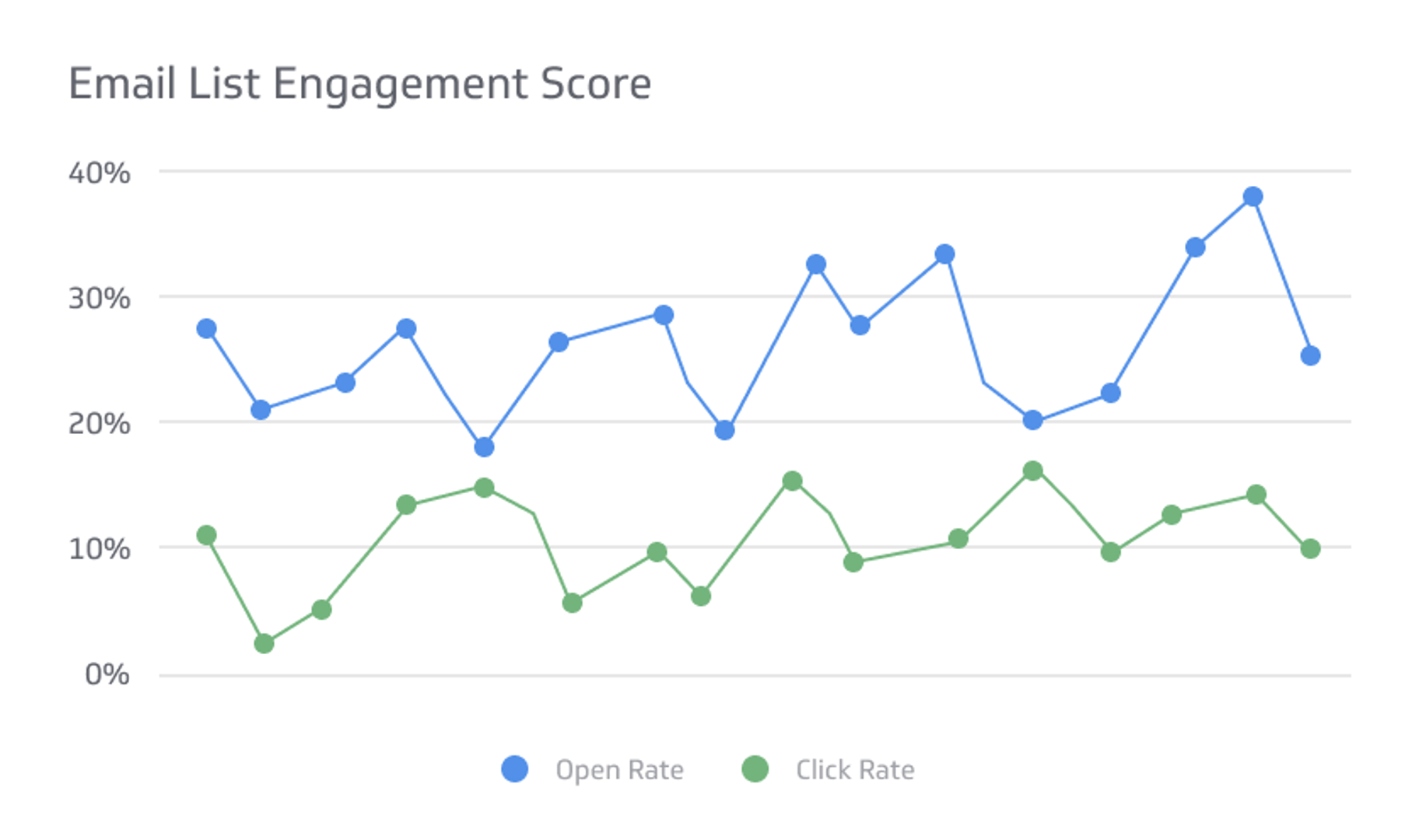 Email Marketing KPI Example - Email Marketing Engagement Score Metric